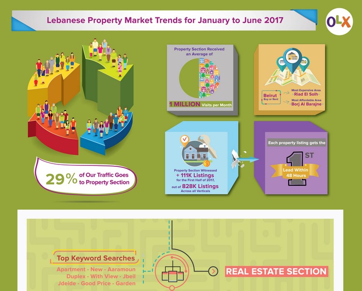 OLX Lebanon Issues its mid year Property Report 